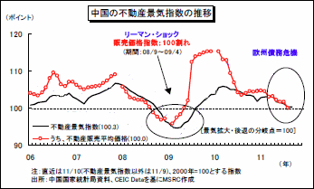 中国不動産価格の推移