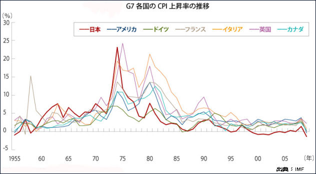 G7各国のCPI上昇率の推移