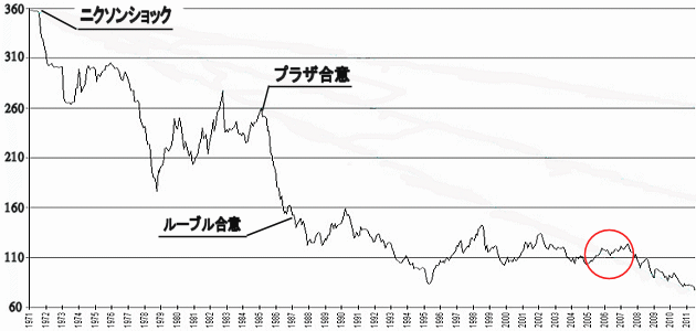 ドル円40年の推移