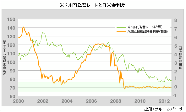 日米の金利差とドル円相場の推移