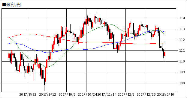 2018年1月16日 米ドル円