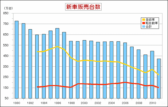 2011年・自動車販売台数の推移