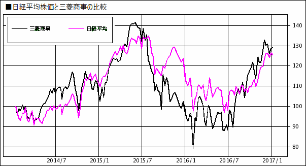 日経平均株価と三菱商事の比較